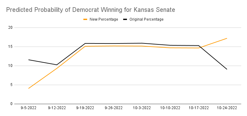 Predicted Probability of Democrat Winning for Kansas Senate