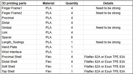 The printed parts