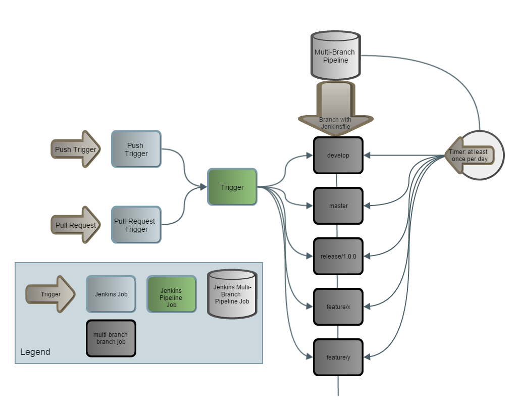 Multi Branch Pipeline