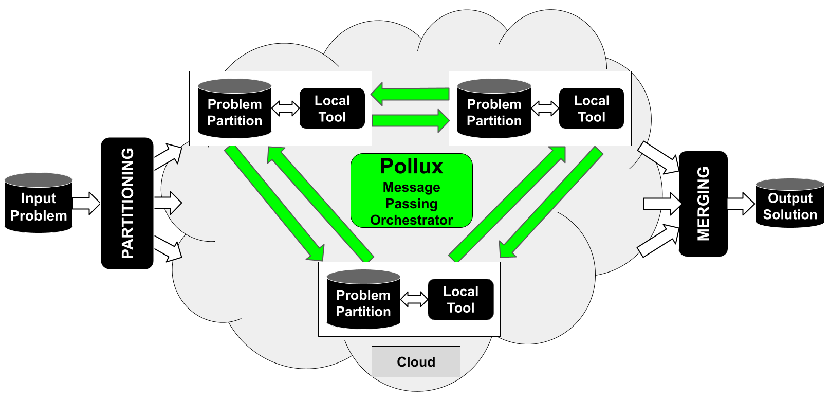 Pollux Schema