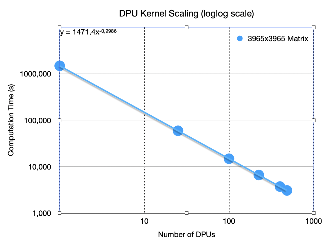 Performance Scaling