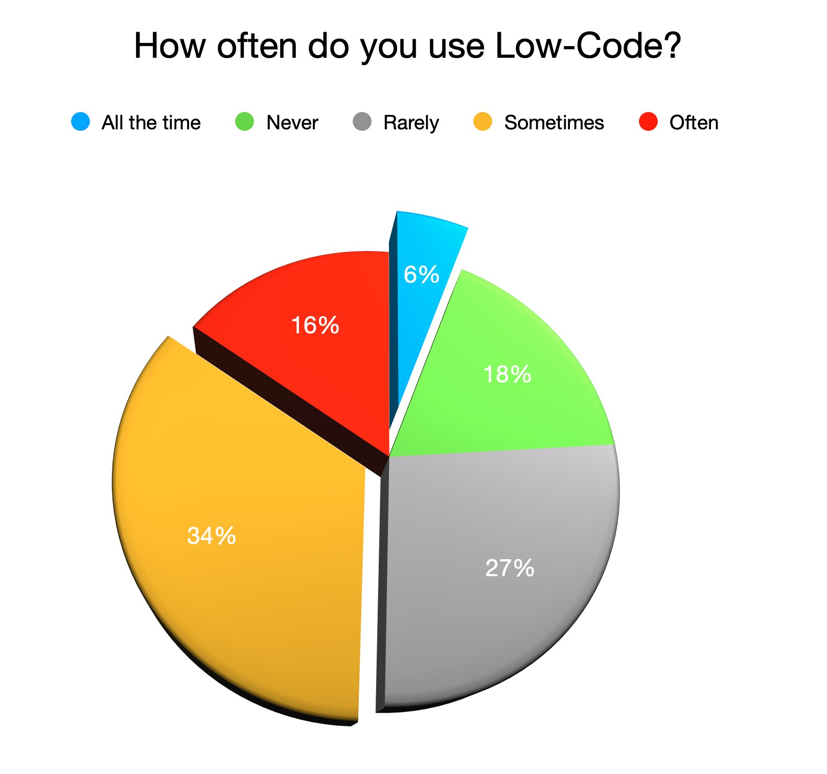 How often do you use Low-Code