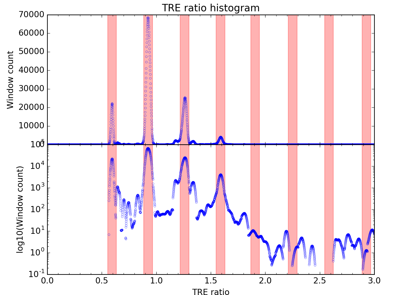TRE histogram of a clean sample