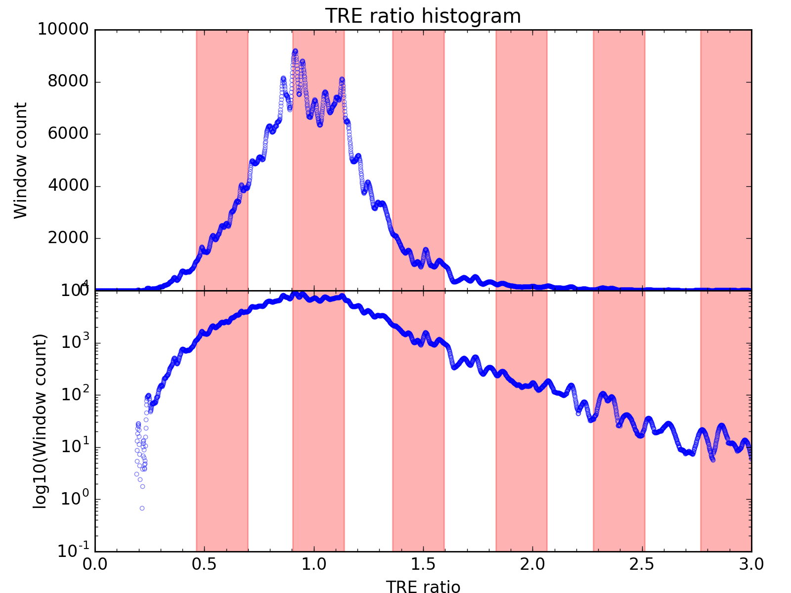 TRE histogram of a noisy sample