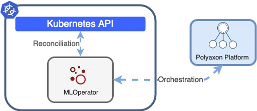 MLOperator Architecture