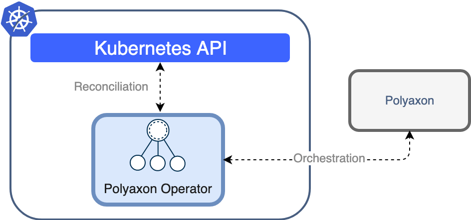 Polyaxon Operator Architecture