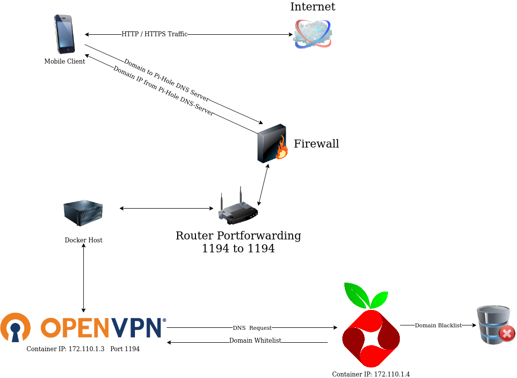 OpenVPN Pi-Hole Network Map