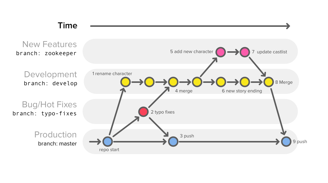 Git Branching Workflow