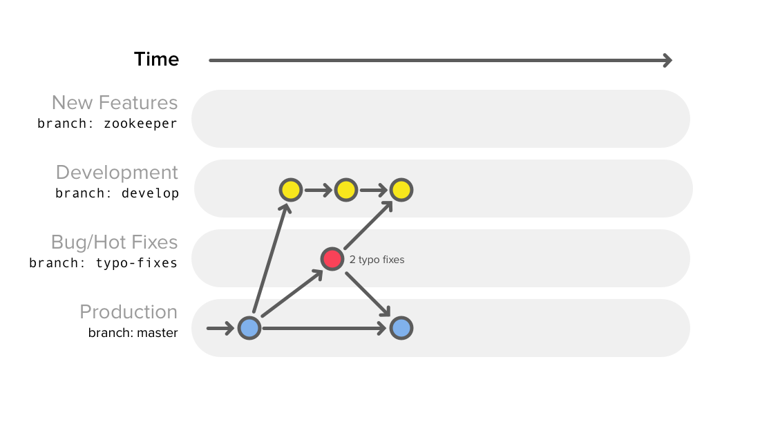 Git Branching Workflow