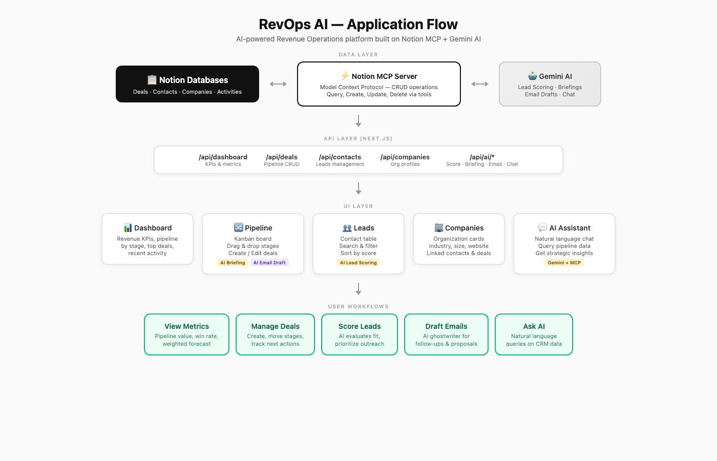 Application Architecture
