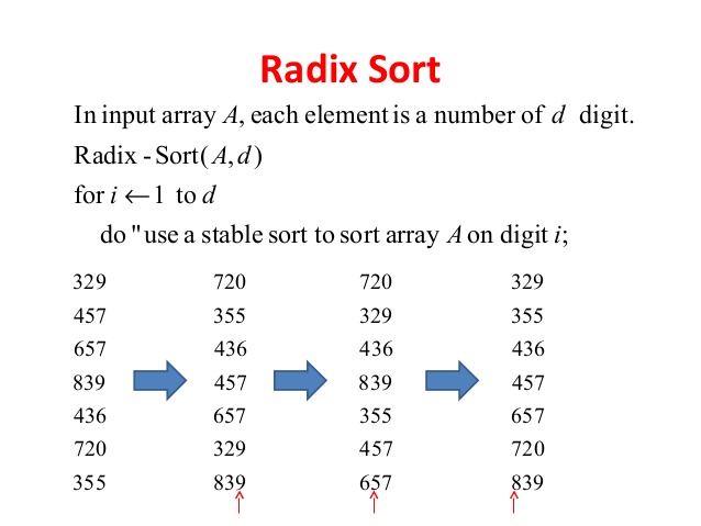 tortur Følge efter indlysende GitHub - pooyahatami/Algorithm-Sort-Radix: In computer science, radix sort  is a non-comparative integer sorting algorithm that sorts data with integer  keys by grouping keys by the individual digits which share the same  significant