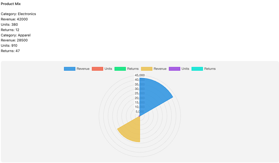 Product mix polar chart