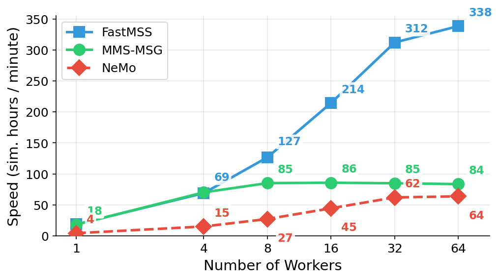 Scaling benchmark: FastMSS vs MMS-MSG vs NeMo