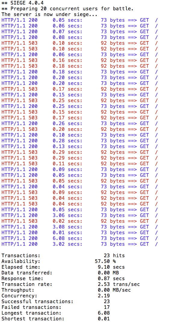 siege output with some 503 requests due to open circuit breaker