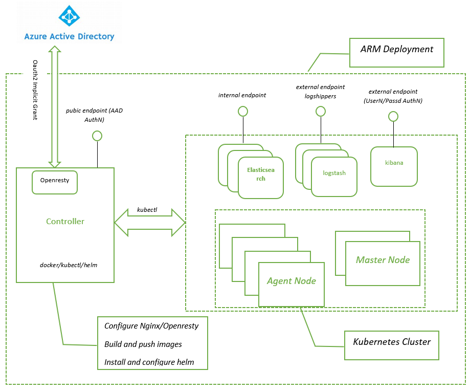 Elastic Stack on Kubernetes Architecture