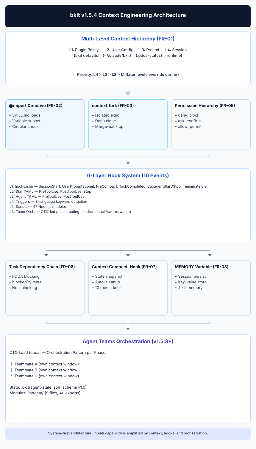 bkit Context Engineering Architecture