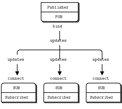 GitHub - poran200/zeromq-with-spring-boot: Zeromq Publisher Subcriber ...