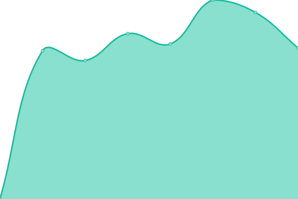 Response time graph