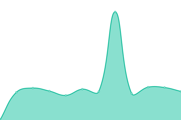 Response time graph