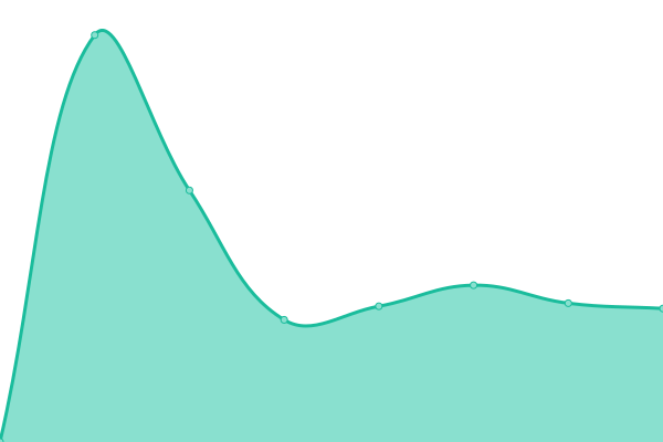 Response time graph