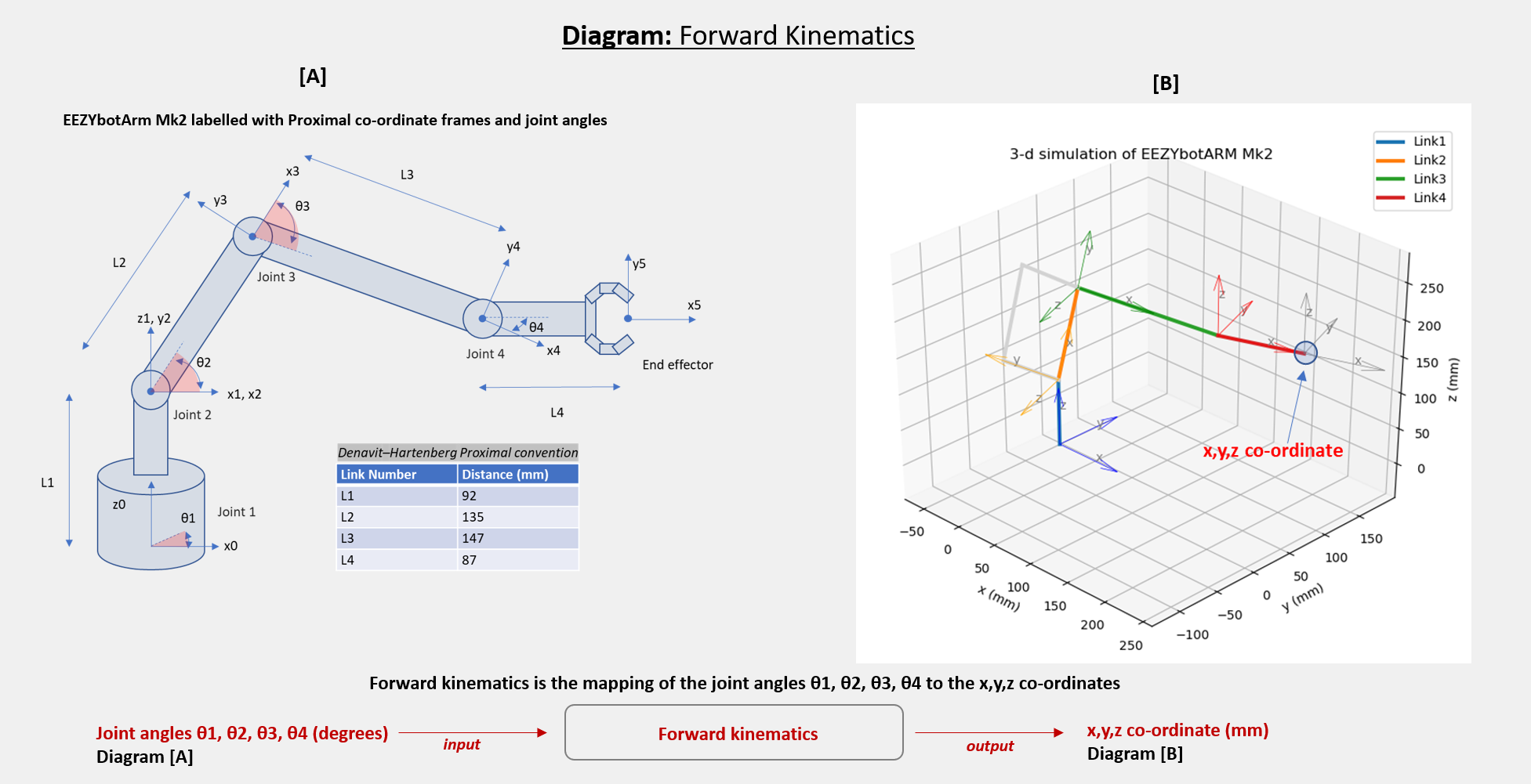 forwardKinematics