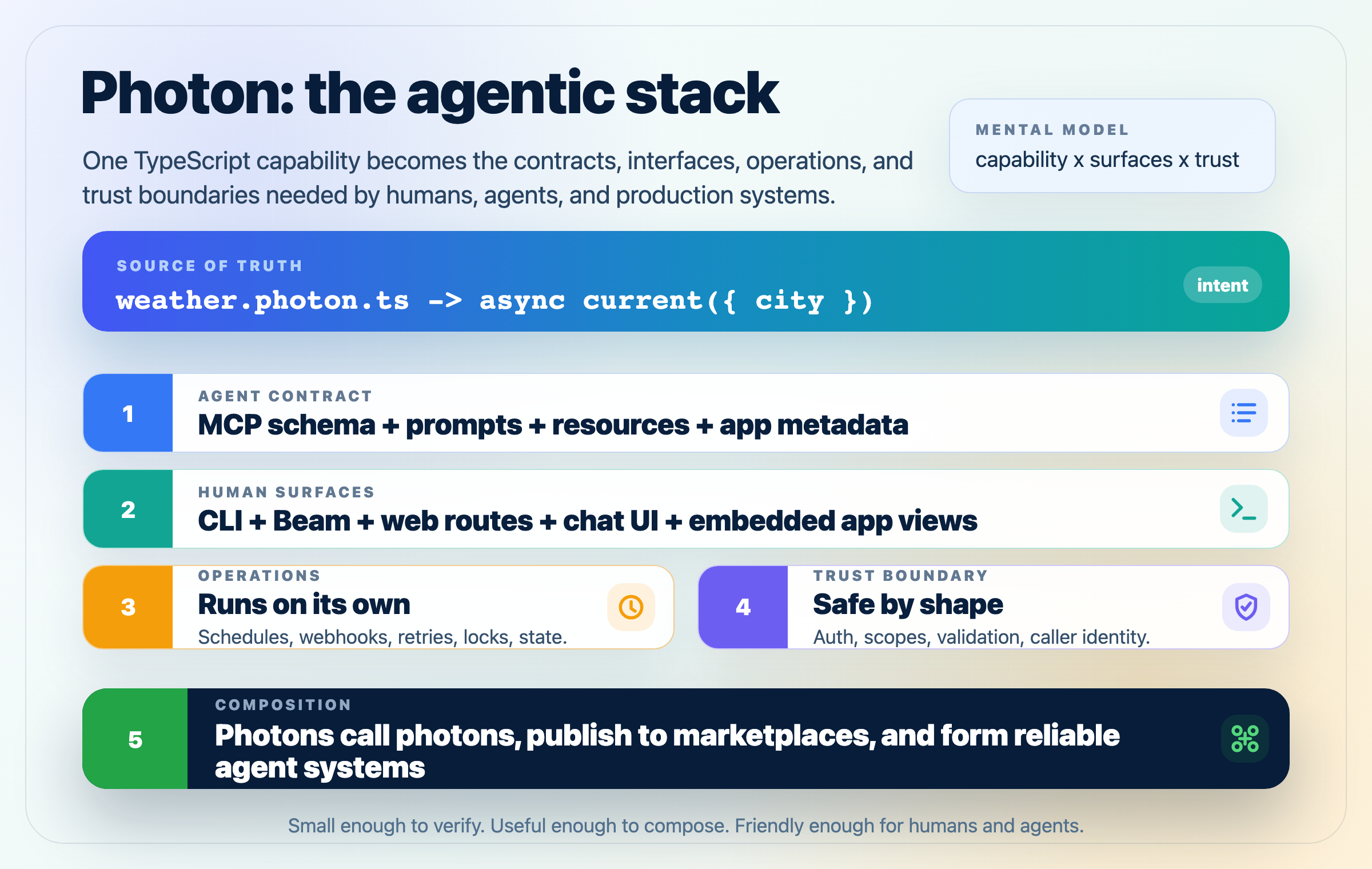 Photon agentic stack infographic showing one intent becoming MCP contracts, human surfaces, apps, operations, trust boundaries, and composable systems
