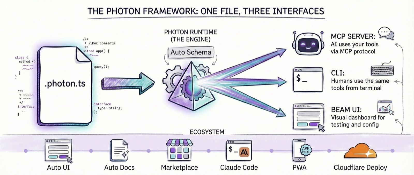 Photon — One file, three interfaces