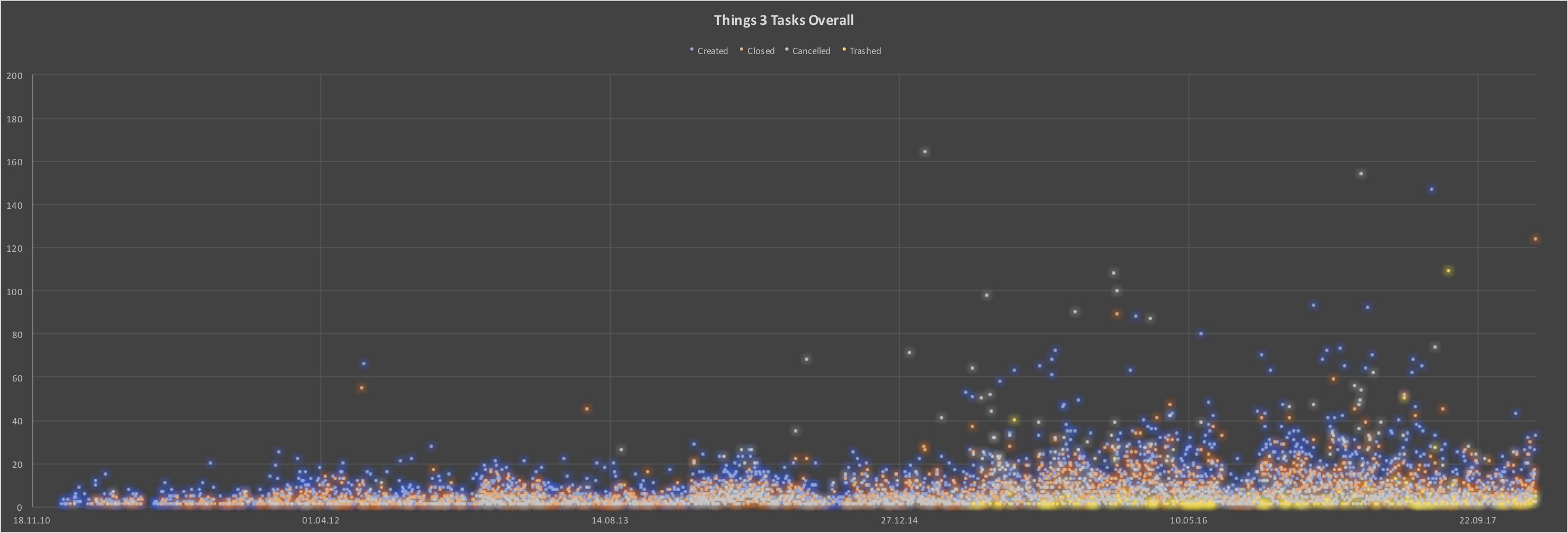 Tasks since using Things