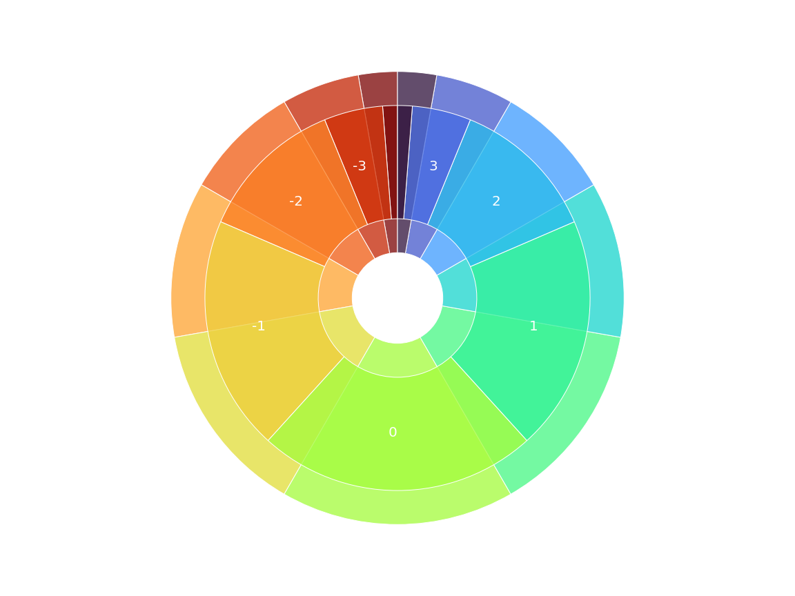 Plot: Taking the lowest or highest die of 2d6