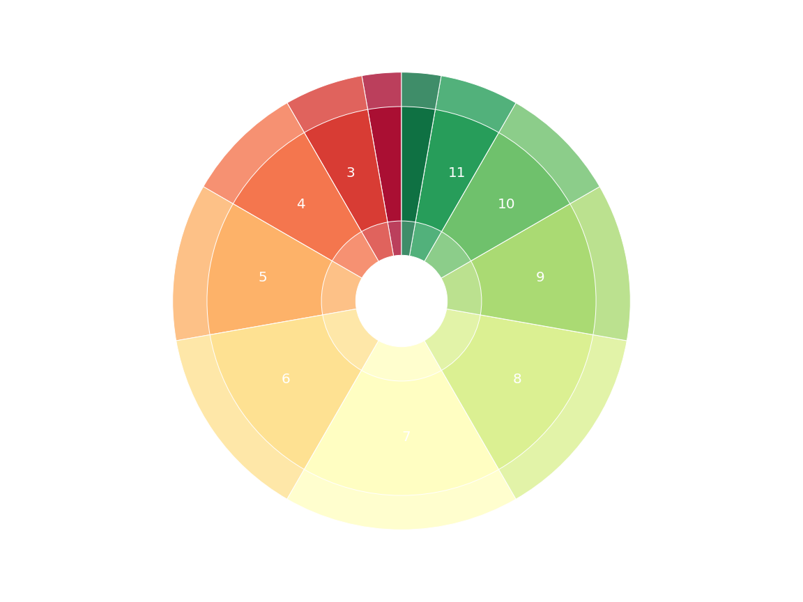 Plot: Taking the lowest or highest die of 2d6