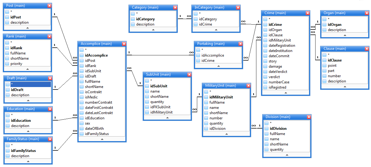 Database schema