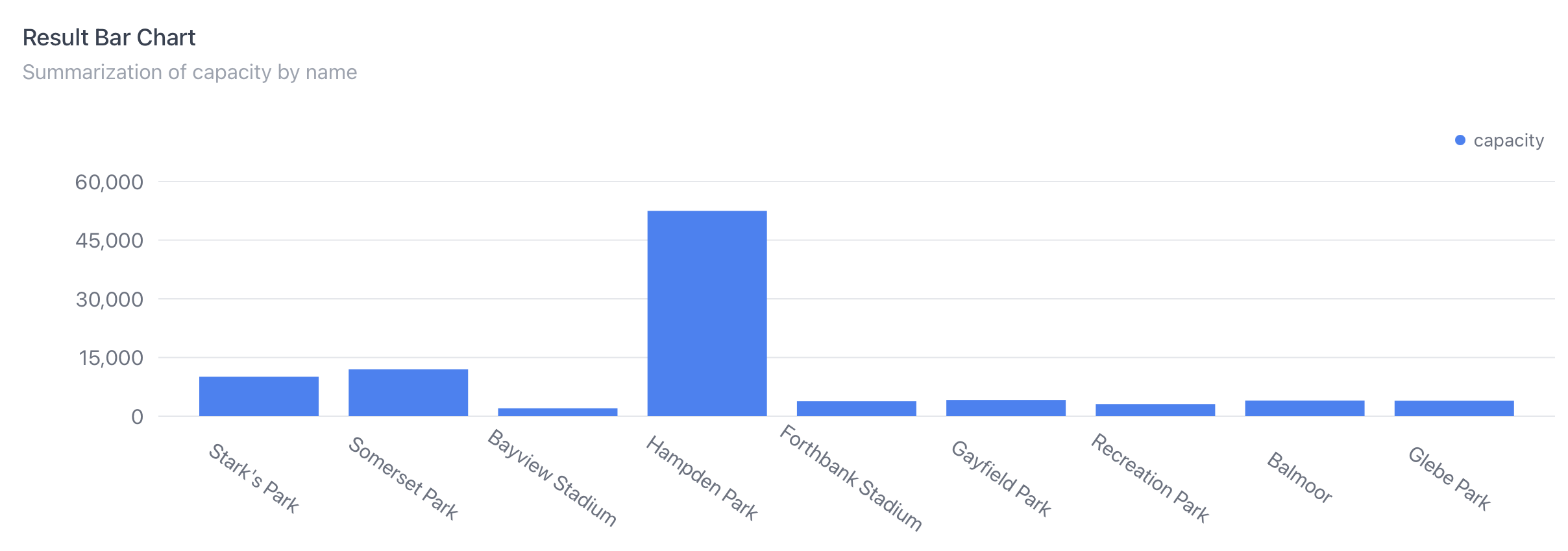 SQL Result Visualization & NL Generation