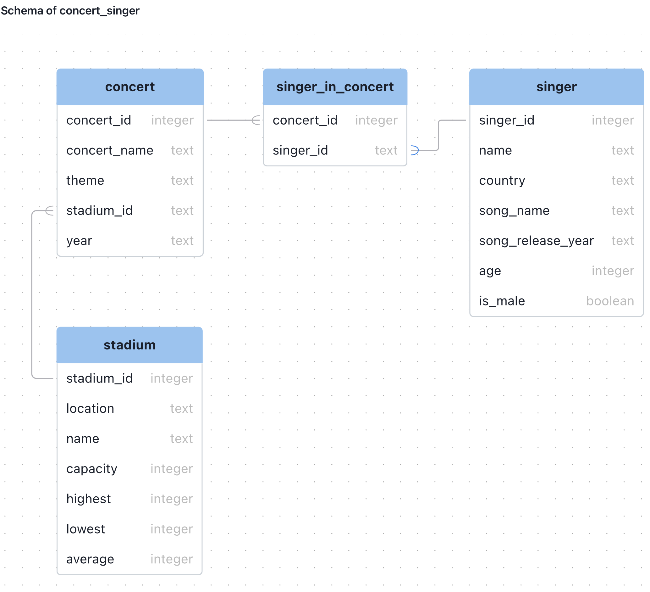 Schema Visualization