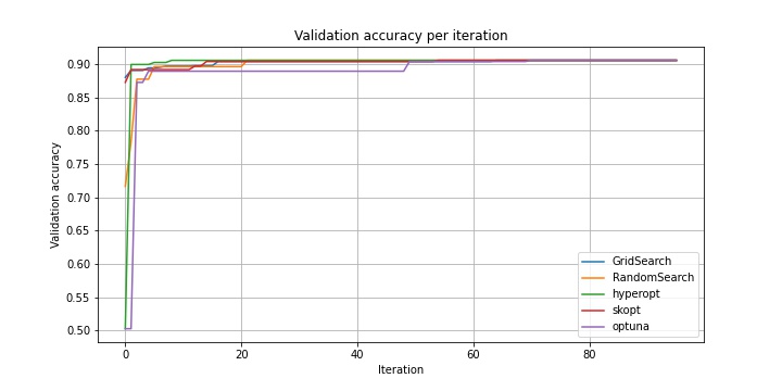 Accuracy from iteration