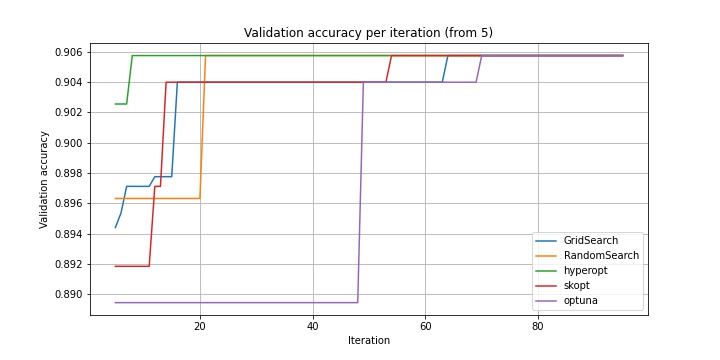 Accuracy from iteration (5)