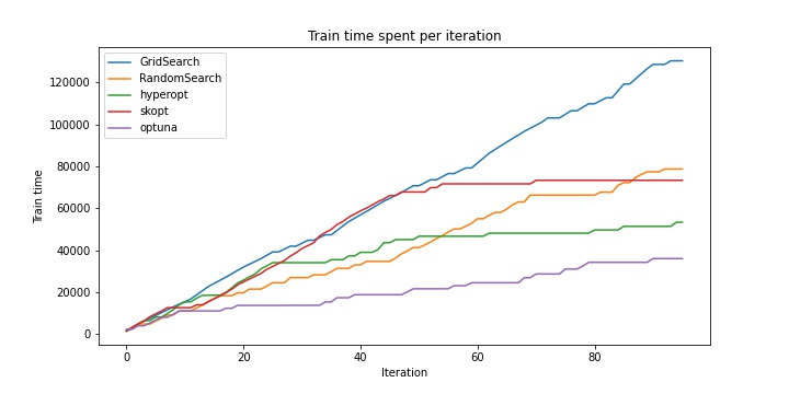 Time from iteration