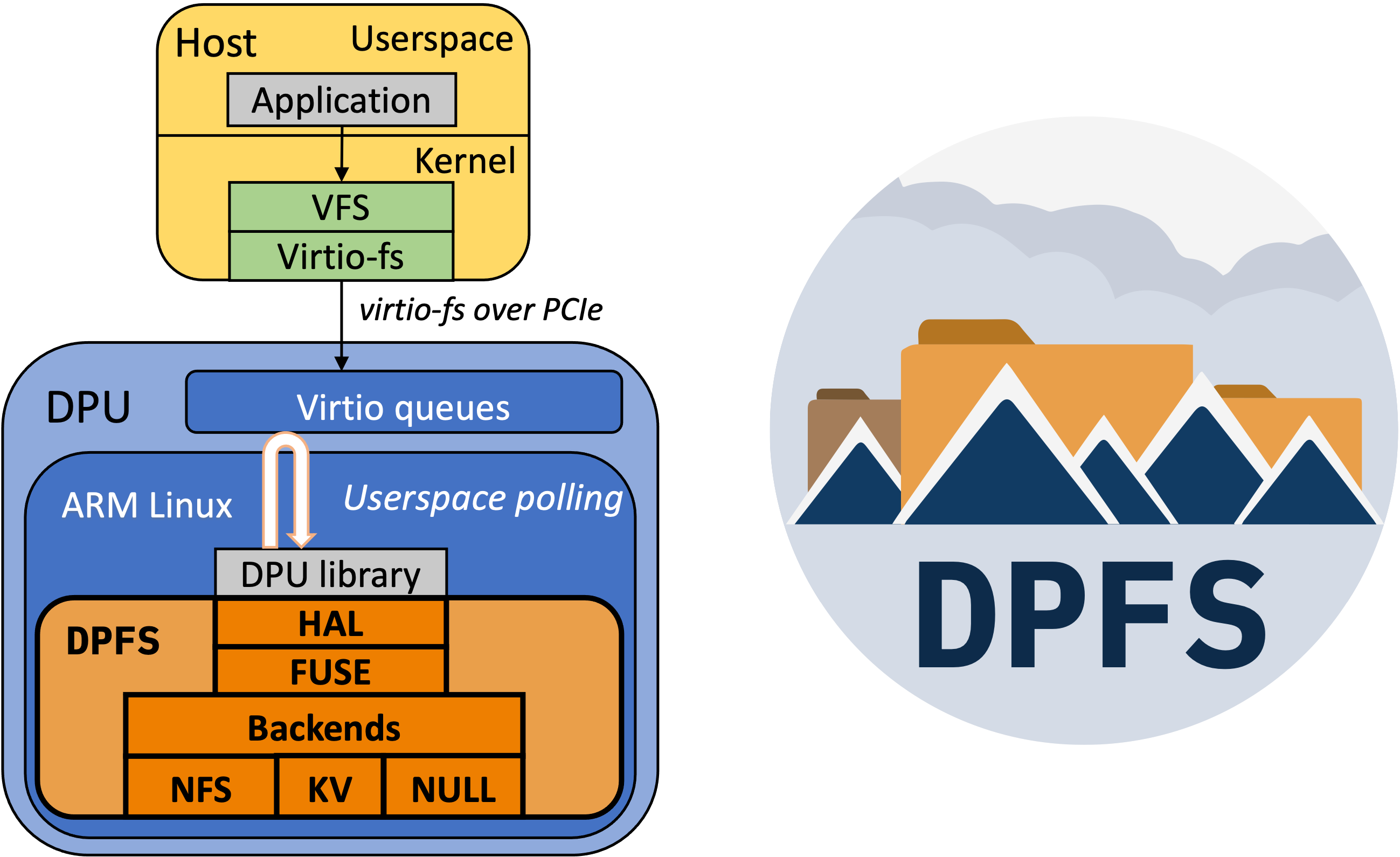 DPU virtio-fs architecture diagram