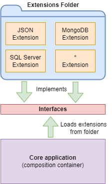An extensions folder holds multiple extensions implementations.The application loads extensions from the extensions folder and executes functionality based on an interface implementation.
