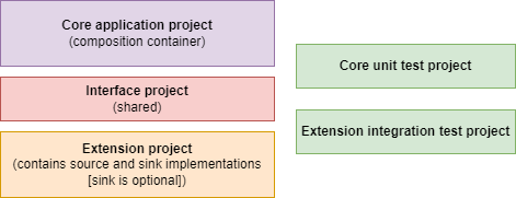 The project consists of a core application executable project as well as a shared interface project. Each extension will consist of an extension project plus integration test project. A core unit test project exercises the core application functionality.