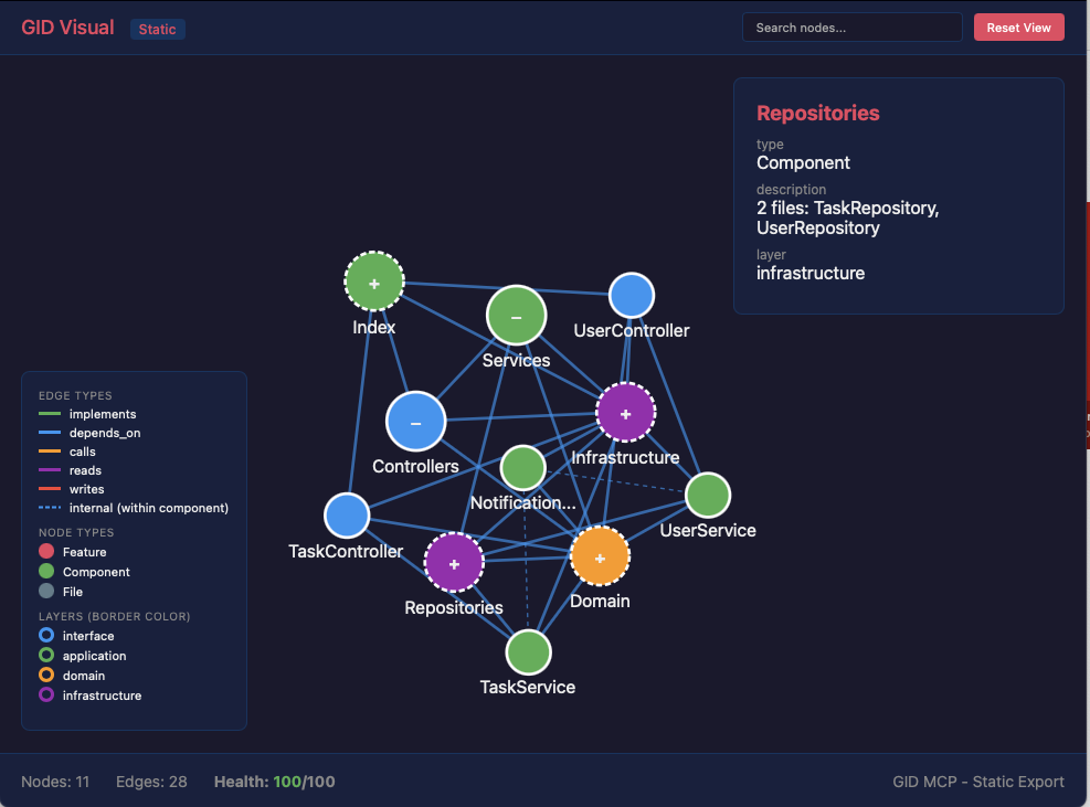 GID Visualization