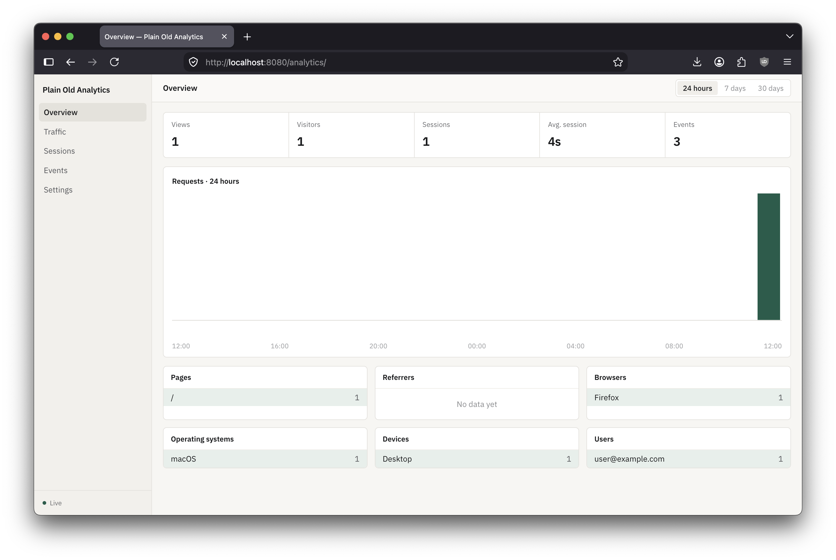 Overview: KPIs, a requests chart, and breakdown cards for pages, referrers, browsers, and OS