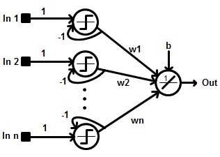 Weighted order statistic neural network