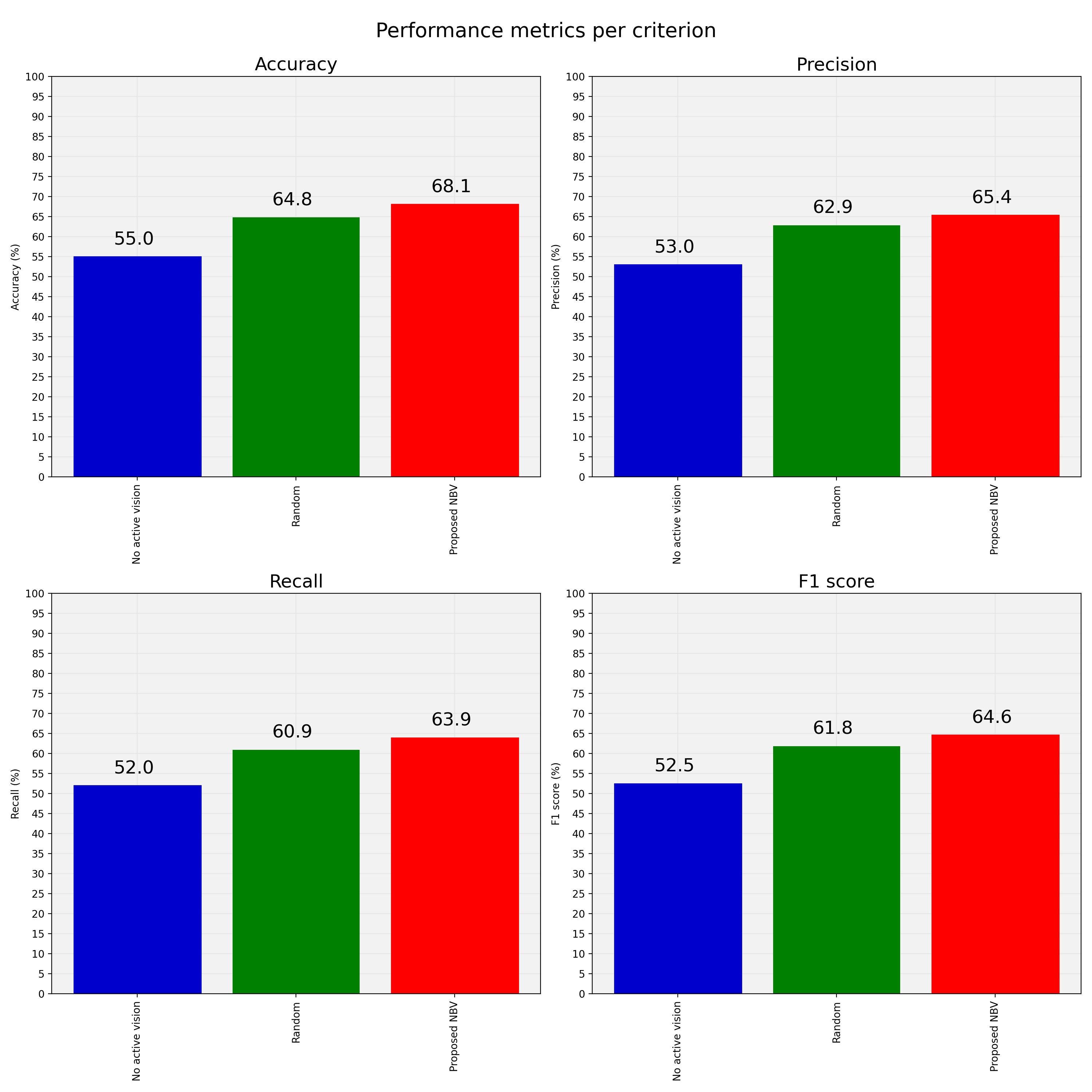 Performance metrics