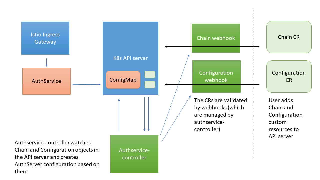 Configurator for Authservice* diagram