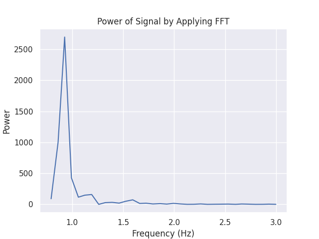 power of signal