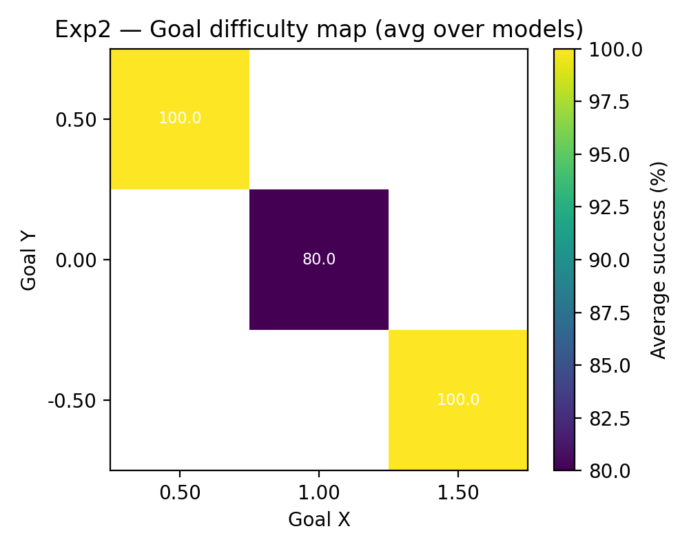 Goal Difficulty Map