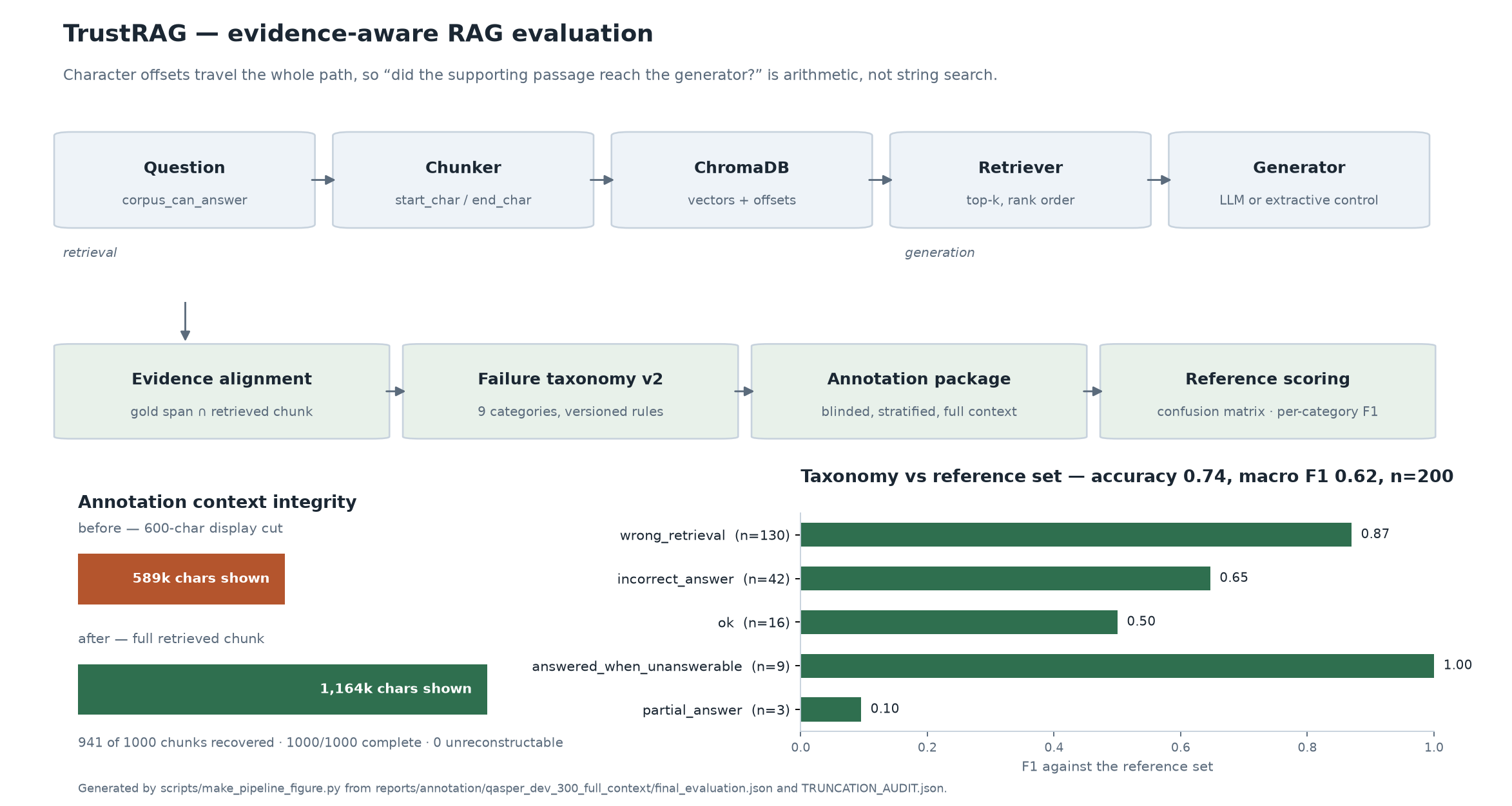 TrustRAG pipeline and evaluation layer