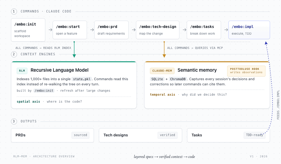 embo architecture: commands, parallel context engines (RLM + claude-mem), and verified outputs feeding /embo:impl