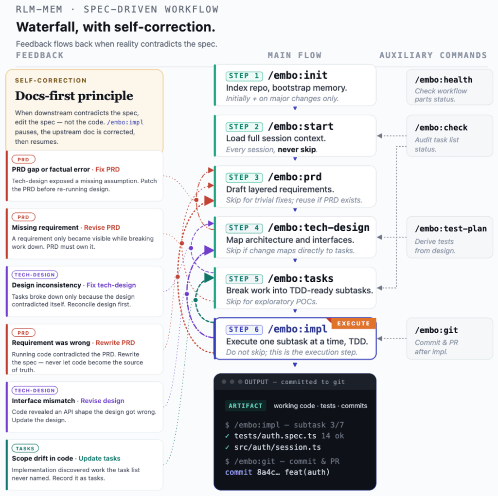 embo workflow sequence: waterfall with self-correction — every downstream command can revise upstream specs when reality contradicts the plan