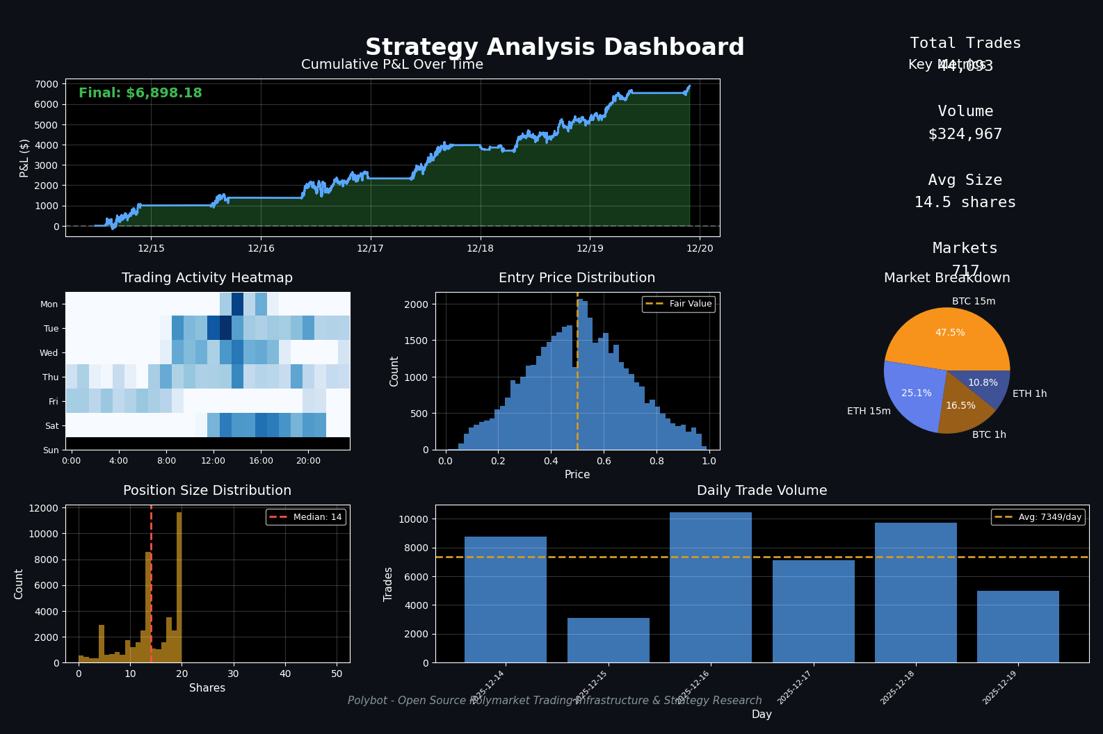 Polybot strategy analysis dashboard.